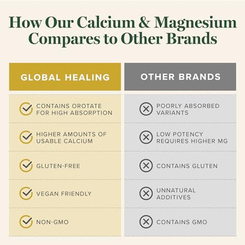 Global Healing Center - Global Healing – Cálcio e Magnésio Orotate – Suplemento para Fortalecimento Ósseo – Mulheres e Homens – Ajuda a Manter Dentes Fortes e Saúde Cardiovascular – Função Muscular Normal – 120 cápsulas