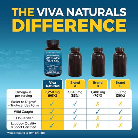 Ômega 3 Triplo Forte – 2500 mg de Óleo de Peixe com Ácidos Graxos Ômega 3 Re-Esterificados, incluindo EPA, DHA e DPA – 60 Cápsulas Softgel Amigáveis aos Pescetarianos - Viva Naturals