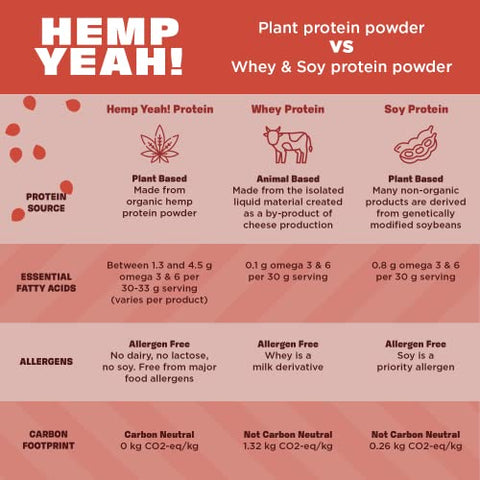 Hemp Yeah! Pó de Proteína Orgânica Max, Sem Adição de Açúcar, 32oz; com 20g de Proteína e 4.5g de Ômegas 3 - Manitoba Harvest