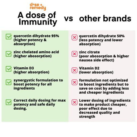 dose + remedy - Dose de Imunidade: Quercetina com Vitamina C e Zinco, Vitamina D, 500mg Quercetina Bromelina com Equinácea