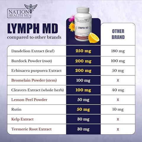 NATION HEALTH MD - Lymph MD – Suplemento para o Sistema Linfático com 9 Botânicos – Dente-de-leão, Bardana, Equinácea, Limão
