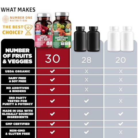 Number One Nutrition - N1N Premium e Orgânico Superfood Greens e Beet Root Tablets para Imunidade e Suporte Antioxidante, Embalados com Alfafa, Spirulina e Cevada, 120 comprimidos – Número Um Nutrição