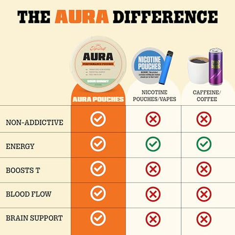 Join Top Shelf Grind - Aura Caffeine Pouches | Energia Nootrópica, Suplemento Cerebral Alpha Performance com Cognizin Citicolina | 10g