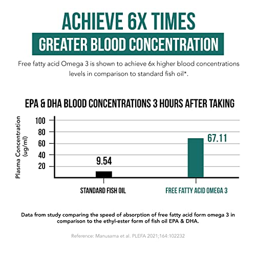 Triquetra Health - SoActive® Ômega 3 EPA – Óleo de Peixe Concentrado em Cápsulas – 1000mg – 60 Cápsulas