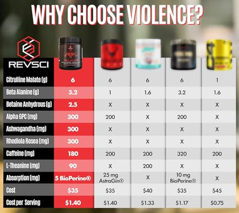 Revolution Science - Violence Pré-Treino em Pó para Homens – Explosão de Energia e Performance