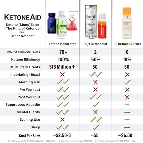 Ketone Shot | Energia de Éster de Cetona | Sem Açúcar, Sem Cafeína | 2 Porções por Frasco (6 Unidades) - KetoneAid