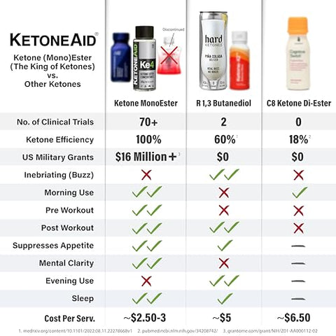 KE4 Pro – Bebida de Éster de Cetona | Sem Sal de Cetona, Sem Açúcar, Sem Cafeína | Éster Exógeno de D-BHB | 12 Porções por Frasco (1 Unidade) - KetoneAid