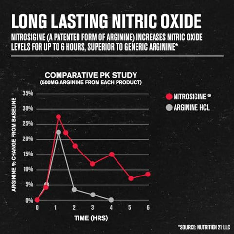 N.O. XT – Suplemento de Óxido Nítrico com Nitrosigine L-Arginina – Aumento de Força e Resistência – 60 cápsulas - Jacked Factory