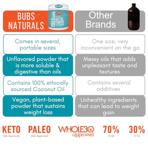 MCT Oil Powder – Triglicerídeos de Cadeia Média – Keto Vegano | Óleo em Pó  BUBS Naturals - BUBS Naturals