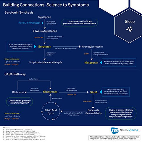 Serene – Suporte ao Humor e Sono com 100mg de 5-HTP, Vitamina B6, Folate e Cálcio – Suplemento de Suporte à Serotonina para Função Sono-Vigília (60 cápsulas) - NeuroScience