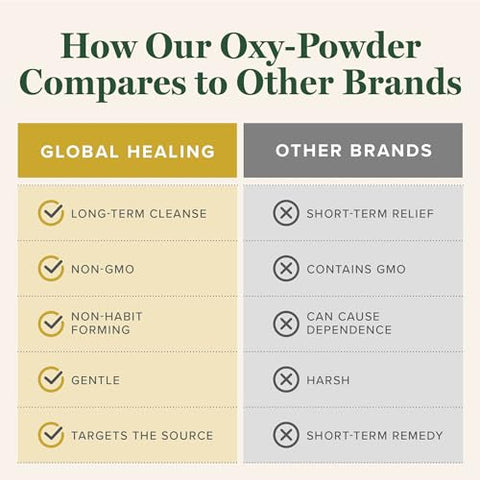 Global Healing Center - Global Healing Oxy-Powder Limpeza do Cólon, Alívio da Prisão de Ventre para Mulheres | 100% Natural | 60 Cápsulas