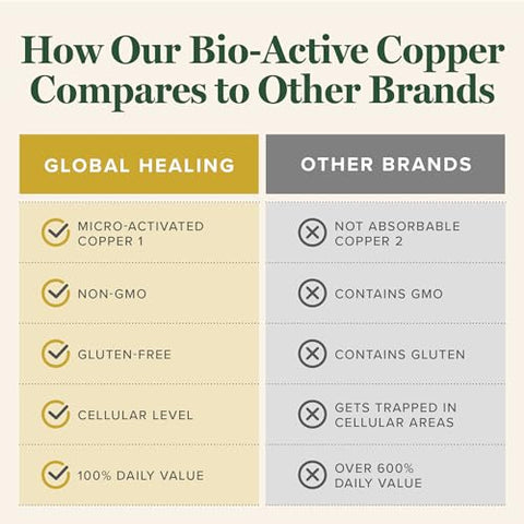 Global Healing Center - Global Healing – Suplemento de Cobre Bio-Ativo Cu1 – Ácido Nicotínico Cuproso Auxilia na Desintoxicação do Corpo – Suporta o Sistema Imunológico