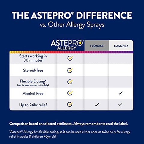 Spray Nasal, Alívio de Alergia 24 Horas, Antialérgico sem Esteroides, Congestão Nasal, Coriza - Astepro