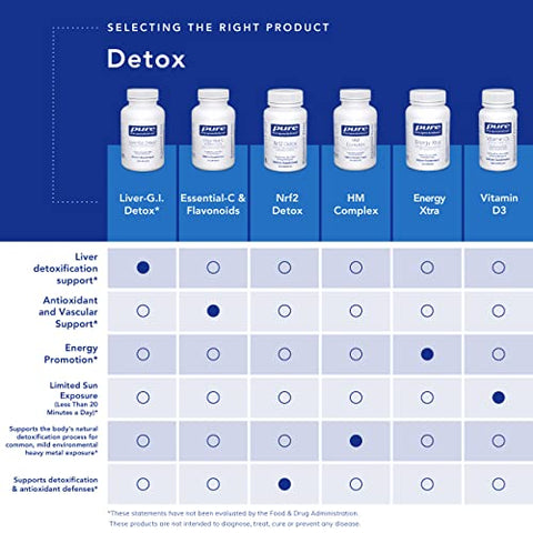 Liver-G.I. Detox – Desintoxicação do Fígado – Limpeza do Fígado – 60 cápsulas - Pure Encapsulations