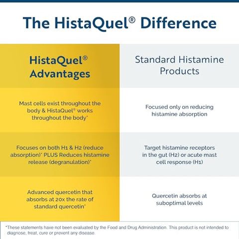 HistaQuel – Suporte para Mastócitos – Favorece a Produção Normal de Histamina - Researched Nutritionals