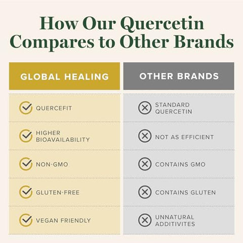 Global Healing Center - Global Healing Quercetin 250mg – Suporte ao Sistema Imunológico e Saúde Respiratória