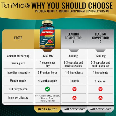 Tenmido - Berberine Extract Capsules 4250mg – 4 Meses de Fornecimento