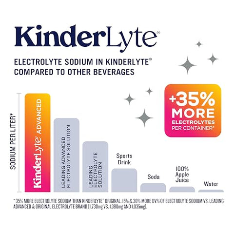 Kinderlyte - KinderLyte Advanced Clean Hydration | Bebidas eletrolíticas com 35% mais eletrólitos e PreMax Prebiótico (Sabor Framboesa Limonada, 6-Pack)