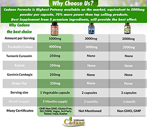 Organic Cadane - Suplemento de Forskolin 5000mg em Cápsulas – 5 Meses de Fornecimento – 150 Cápsulas