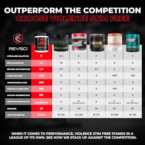 Revolution Science - VIOLENCE Pré-treino em Pó Sem Estimulantes por REVSCI, Fórmula de Pré-treino sem Cafeína, Suplemento para Bomba Muscular