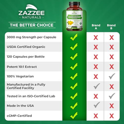 Dandelion Root Orgânico USDA 10:1 Extrato, 3000 mg Força, 120 Cápsulas, Suprimento de 4 Meses, Extrato Padronizado e Concentrado 10X, 100%% Vegetariano, Natural e Não-OGM - Zazzee
