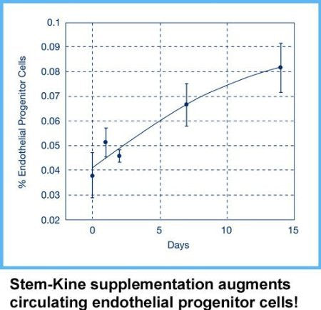 Aidan Products - Stem-Kine: Aumento Comprovado Clinicamente de Células-Tronco Circulantes, Estimulando a Cura e o Anti-Envelhecimento (60 Cápsulas)
