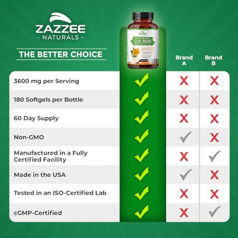 CLA 3600 – 180 Softgels, 3600 mg por Porção, Ácido Linoleico Conjugado do Óleo de Cártamo, Concentrado e Padronizado, Suprimento de 60 Dias, Não-OGM e Fabricado no Brasil - Zazzee
