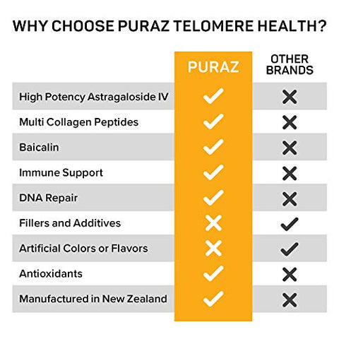 PURAZ - Suplementos de Telômeros com Extrato Potente de Raiz de Astragalus e Colágeno | Suporte Imunológico Superior, Anti-Envelhecimento, Reparo de DNA | Enzima Pura de Telomerase para Alongamento de Telômeros e