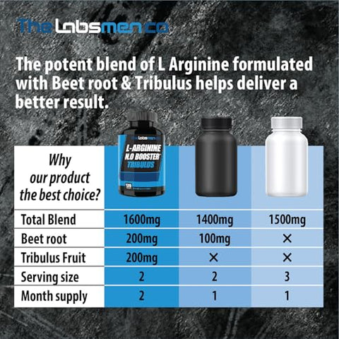 THELABSMENCO - Suplemento de Óxido Nítrico I Suplemento de Arginina 1600mg Vs Cápsulas de L-Arginina 1000mg / Suplemento de L-Arginina e L-Citrulina (Estimulador de Óxido Nítrico) para Vascularidade, Resistência com