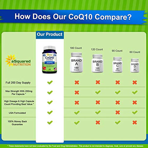 CoQ10 (200 Cápsulas e 200mg) – Pó de CO Q-10 Vegano de Alta Absorção – Suplemento de Enzima Ubiquinona em Pílulas, Coenzima Q10 Antioxidante Extra, Vitamina Coq 10 - aSquared Nutrition