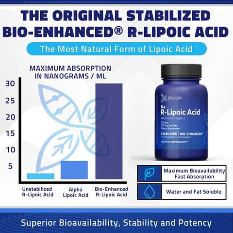 Geronova Research - Bio-Enhanced R-Lipoic Acid 300 mg – Cápsulas de 4 Meses – Ácido R-Alpha Lipoico Estabilizado com Absorção Aprimorada – Suplemento de Ácido R Lipoico – 120 Unidades