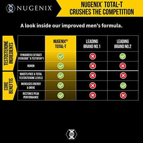 Total-T: Impulsionador de Testosterona Total e Livre para Homens, 90 Comprimidos - Nugenix