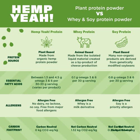 Hemp Yeah! Pó de Proteína de Fibra Máxima Orgânica, Sem Adição de Açúcar, 16oz; com 13g de Fibra, 13g de Proteína e 2.5g de Ômegas 3 - Manitoba Harvest