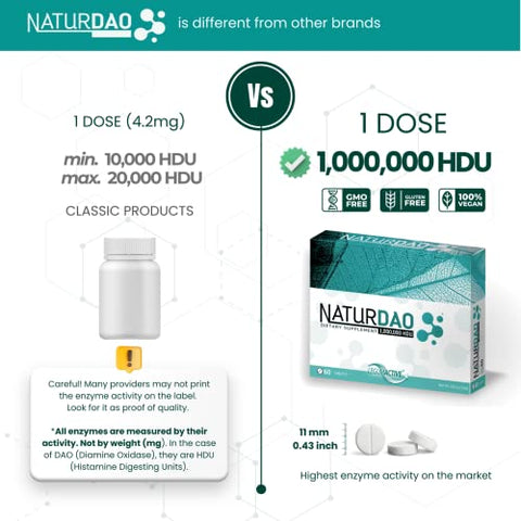 NATURDAOCOM LEGUMACTIVE - NATURDAO – 1,000,000 HDU – Enzima DAO – Bloqueador de Histamina – Diamina Oxidase – Intolerância Alimentar – 60 comprimidos