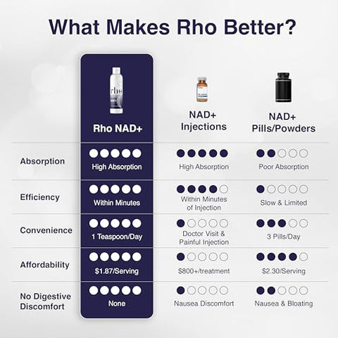 Rho Nutrition - Liposomal NAD – Suplemento Líquido de Alta Absorção de NAD – Alternativa NMN ou Ribosídeo de Nicotinamida – Suporta Longevidade Celular, Envelhecimento Saudável, Metabolismo Energético