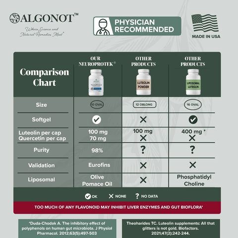 Algonot - NeuroProtek® 2 pack: Luteolina lipossomal com óleo de bagaço de oliva – Suplemento dietético oral único, patenteado e natural em cápsulas gelatinosas que pode promover harmonia